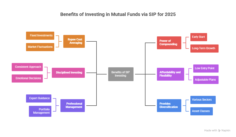 Benefits of Investing in Mutual Funds Benefits of Investing in Mutual Funds