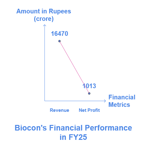 Biocon Share and Market Response