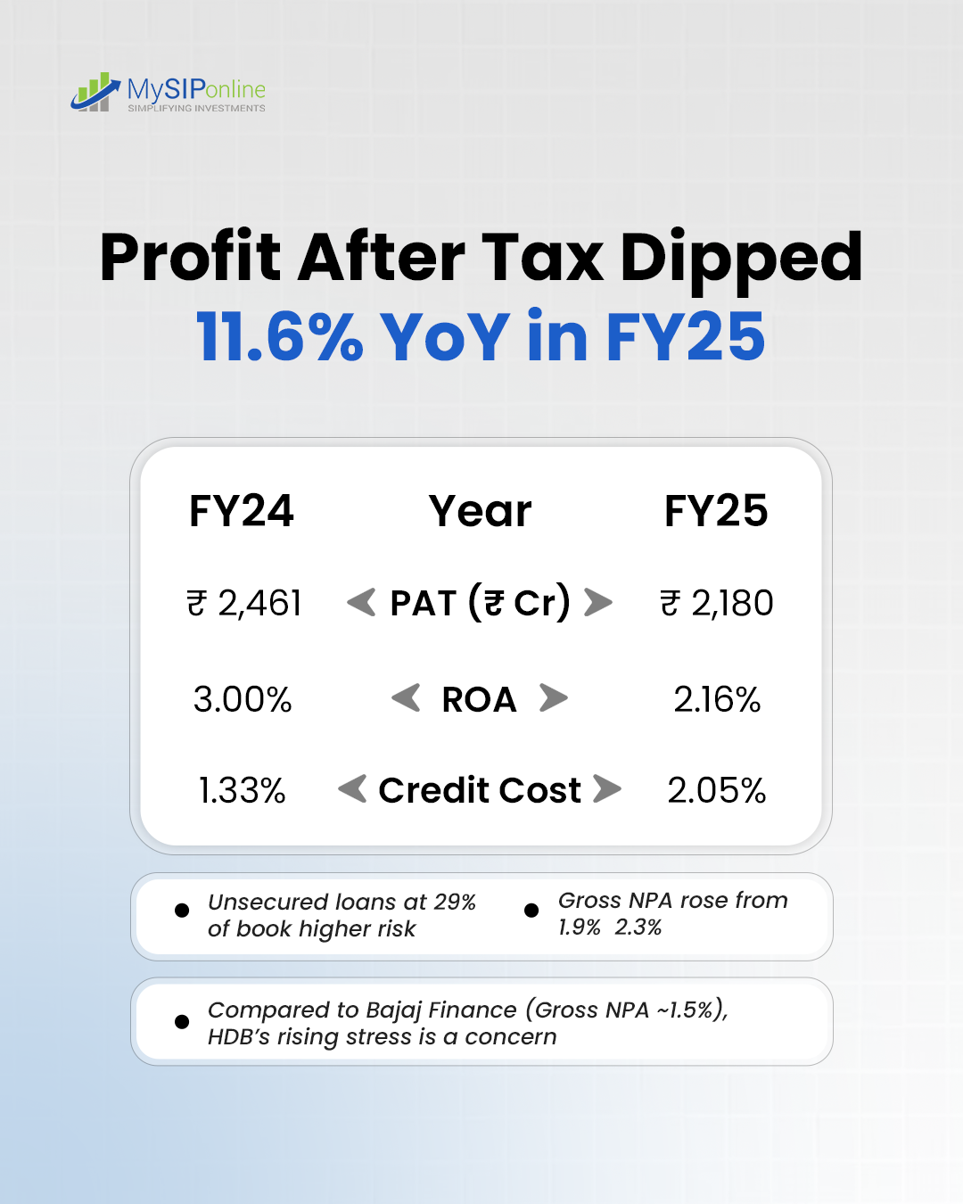 Profit Gained After Tax Dip