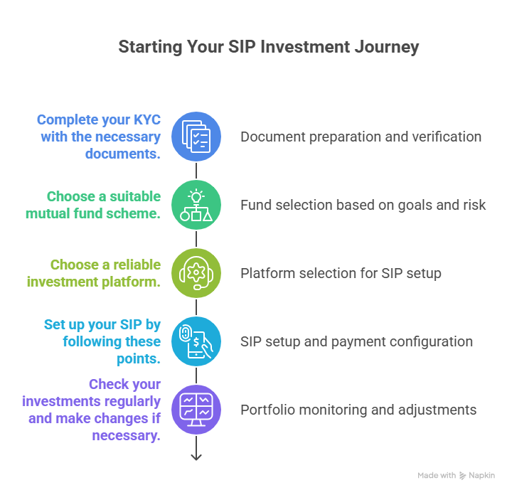 How to Start Investing Through SIP How to Start Investing Through SIP