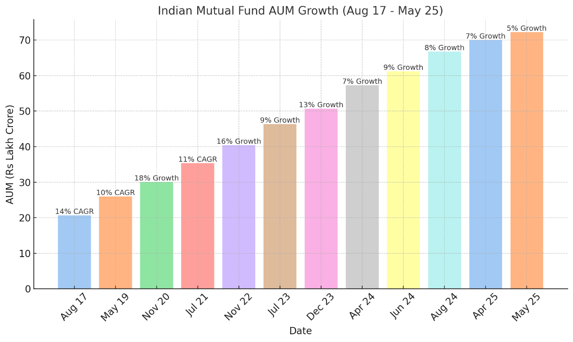 Indian Mutual Fund AUM Grew