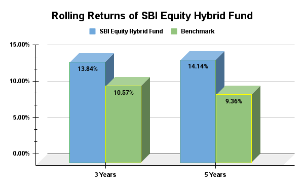 Rolling Return of SBI Equity Hybrid Fund