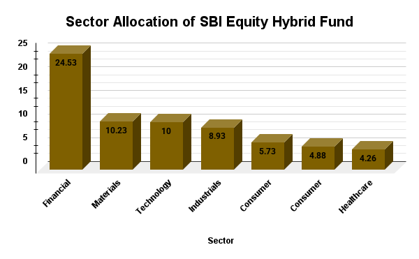 Sector Allocation of SBI Equity Hybrid Fund