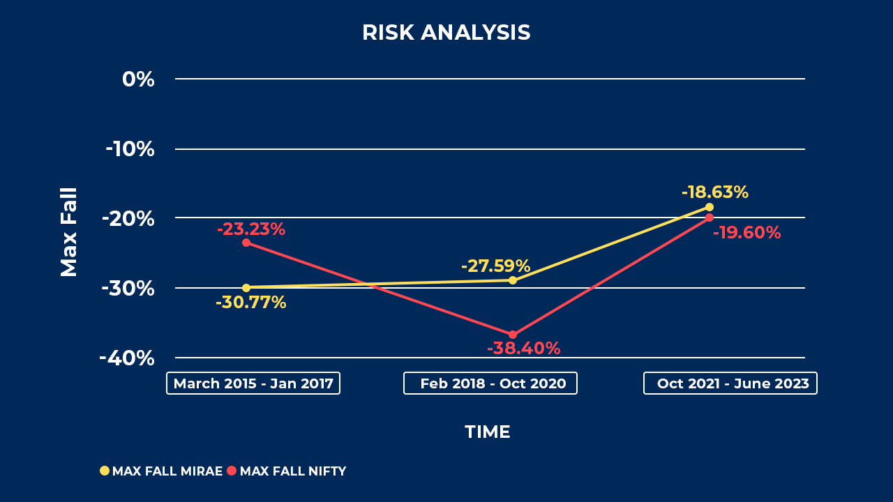 Risk Analysis , Mirae Asset Emerging Fund performance under the Bearish Market Phase.
