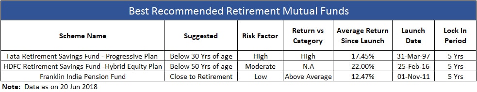 top recommended funds