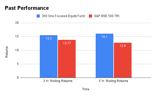  360 One Focused Equity Regular growth fund Past Performance