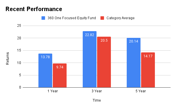  360 One Focused Equity Regular growth fund Recent Performance