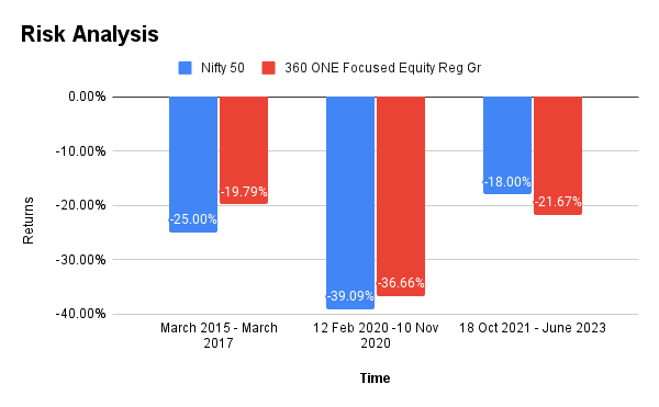  360 One Focused Equity Regular growth fund Risk Analysis
