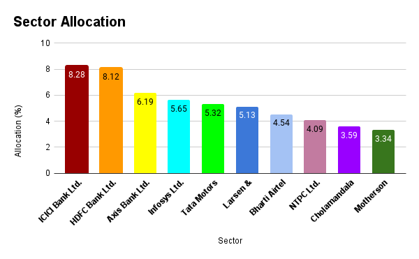  360 One Focused Equity Regular growth fund Sector Allocation 