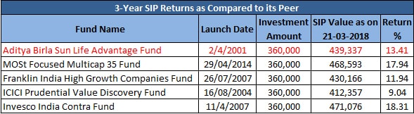 ABSL Advantage Fund