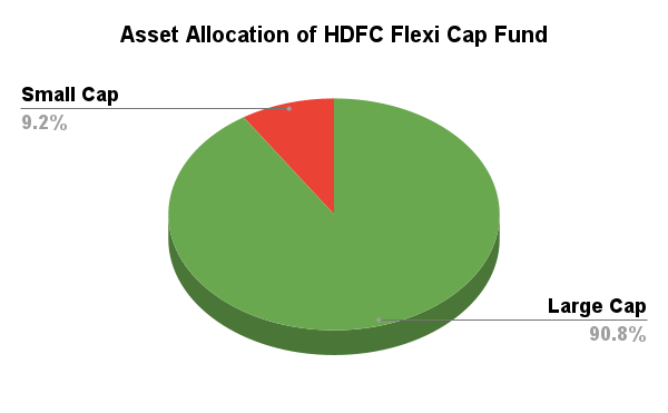Asset Allocation of HDFC Flexi Cap Fund 