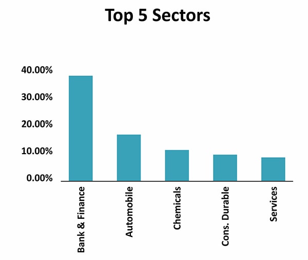axis long term equity fund