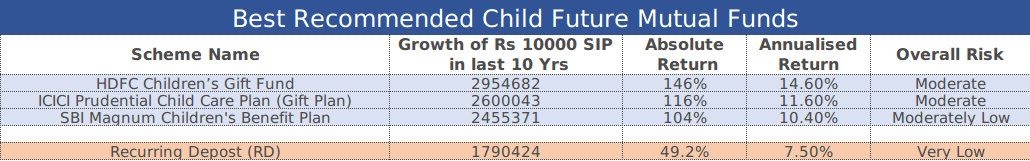 Child Plans