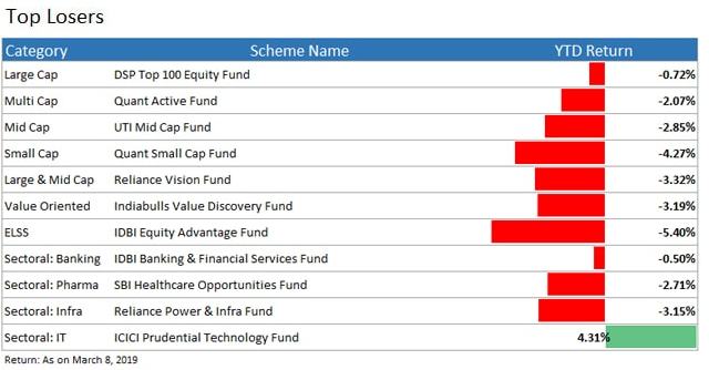top loser funds