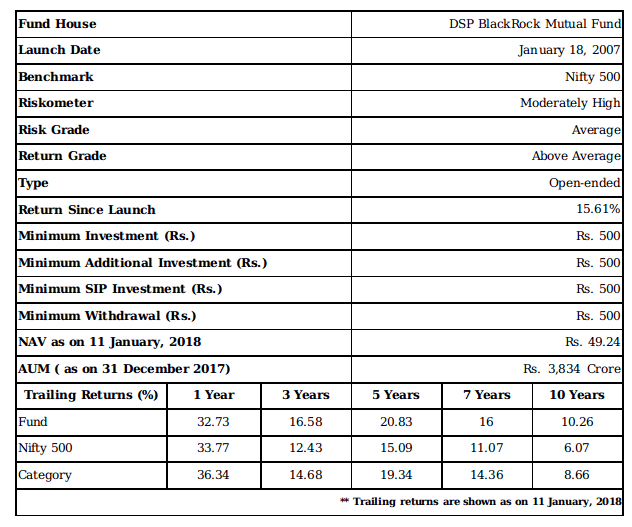 DSP BlackRock Tax Saver Fund