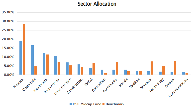 DSP Midcap Fund Sector Allocation