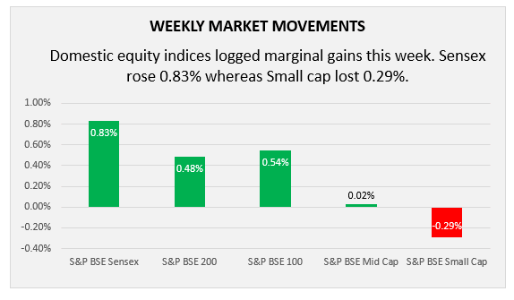 weekly market movements