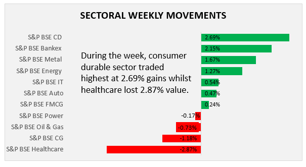 sectoral weekly performance