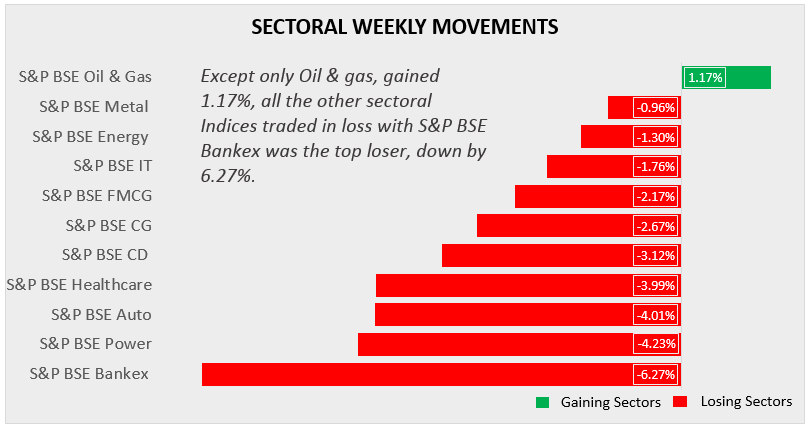 sectoral weekly market movements