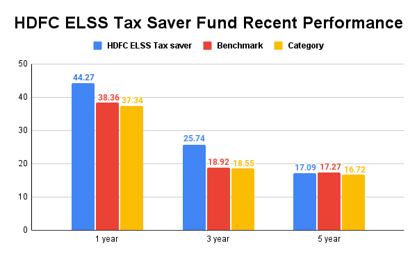 HDFC Tax Plan Recent performance