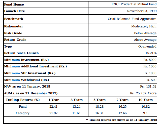 ICICI Prudential Balanced Fund