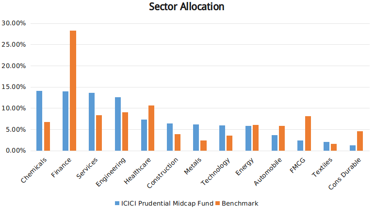 ICICI Prudential Midcap Fund