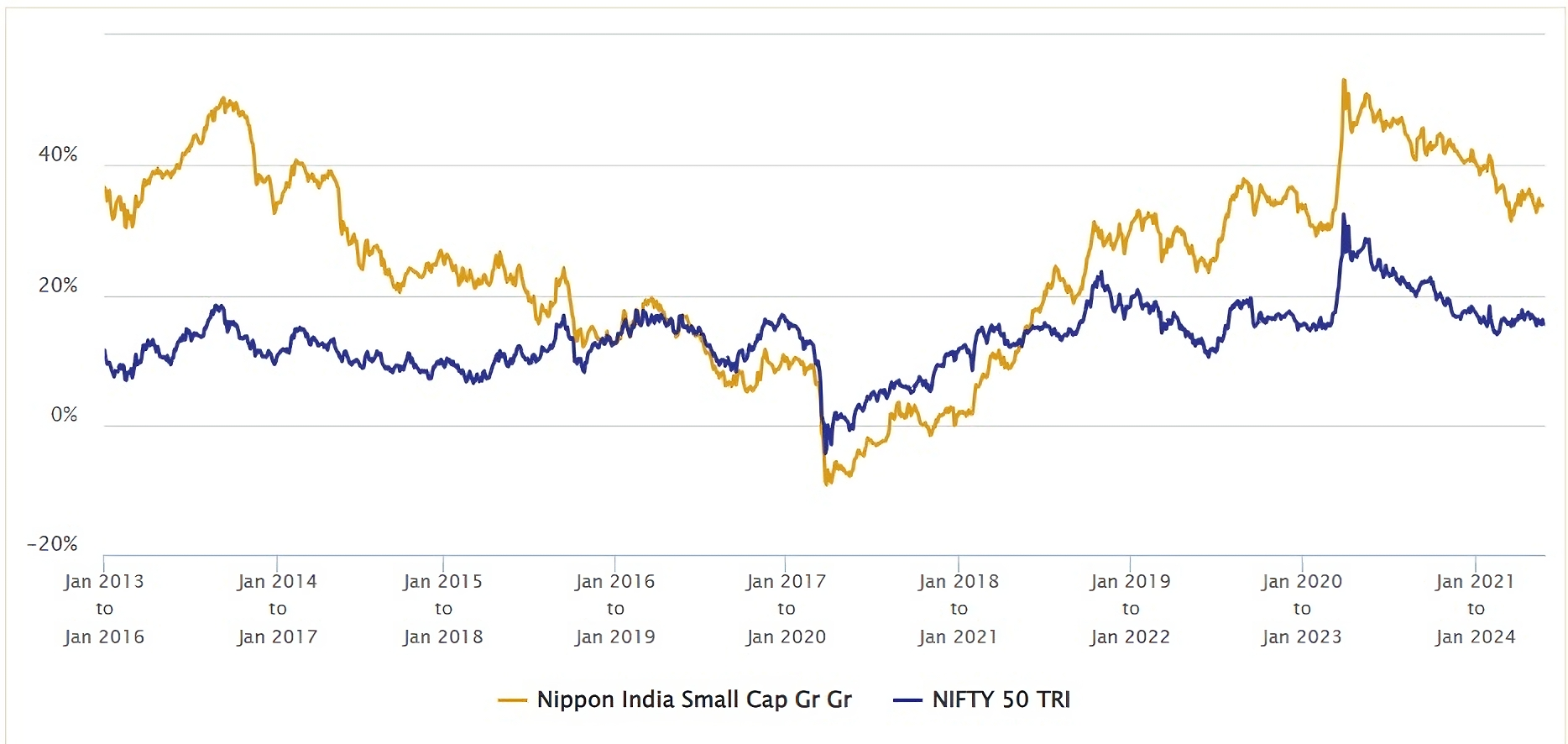 Rolling Returns of the Nippon India Small Cap Funds