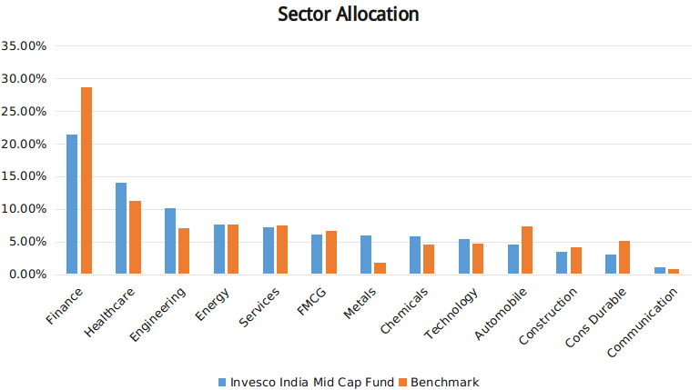 Invesco India Mid Cap Fund Sector Allocation
