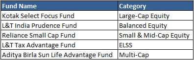 Kotak Select Focus Fund