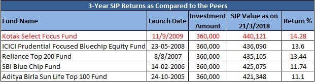 Kotak Select Focus Fund Growth