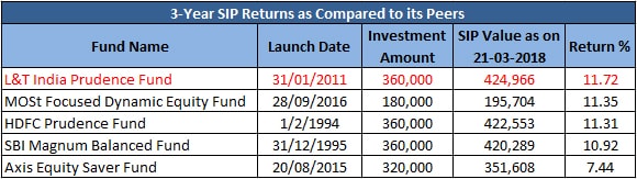 L&T India Prudence Fund