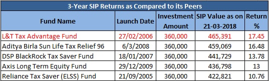 L&T Tax Advantage Fund