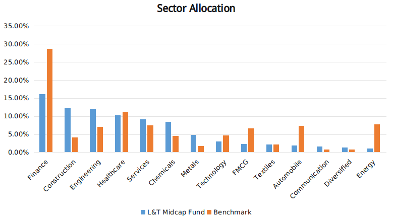 L&T Midcap Fund Sector Allocation