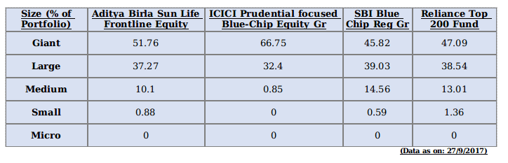 the size of the large-cap funds