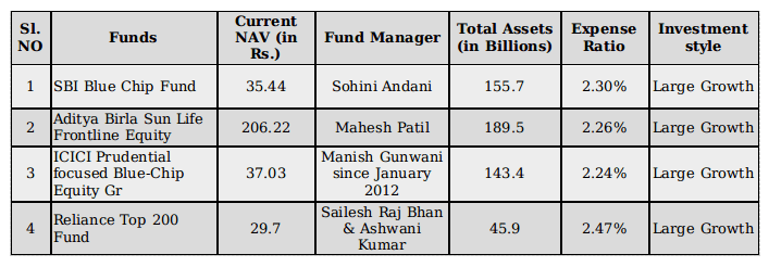 Top Four Large-Cap Funds