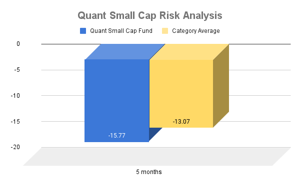 Quant Small Cap Fund Risk Analysis
