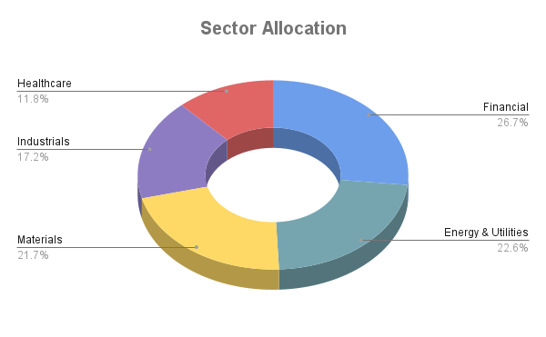 Quant Small Cap Fund Sector Allocation