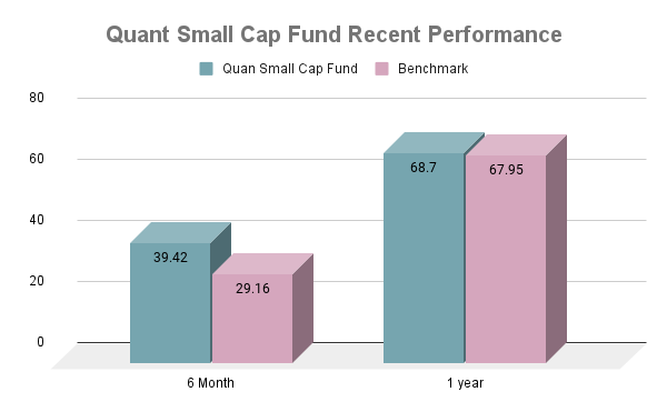 Quant Small Cap Recent Performance