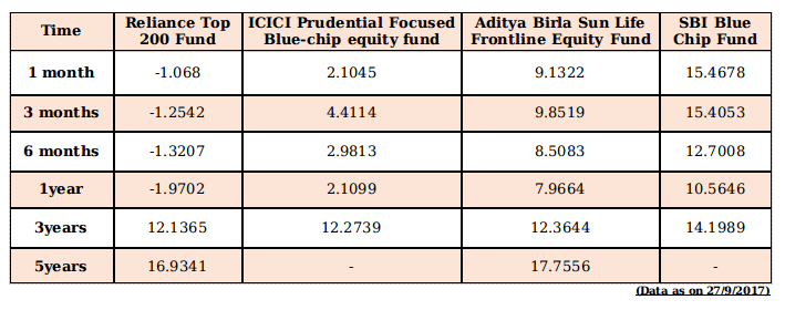 top funds