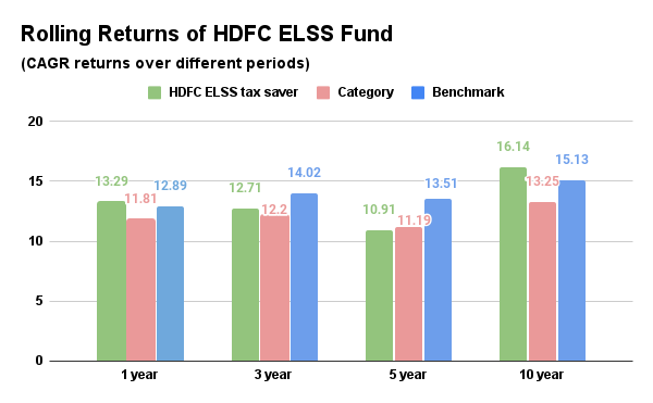 Risk & Returns of HDFC Tax Plan