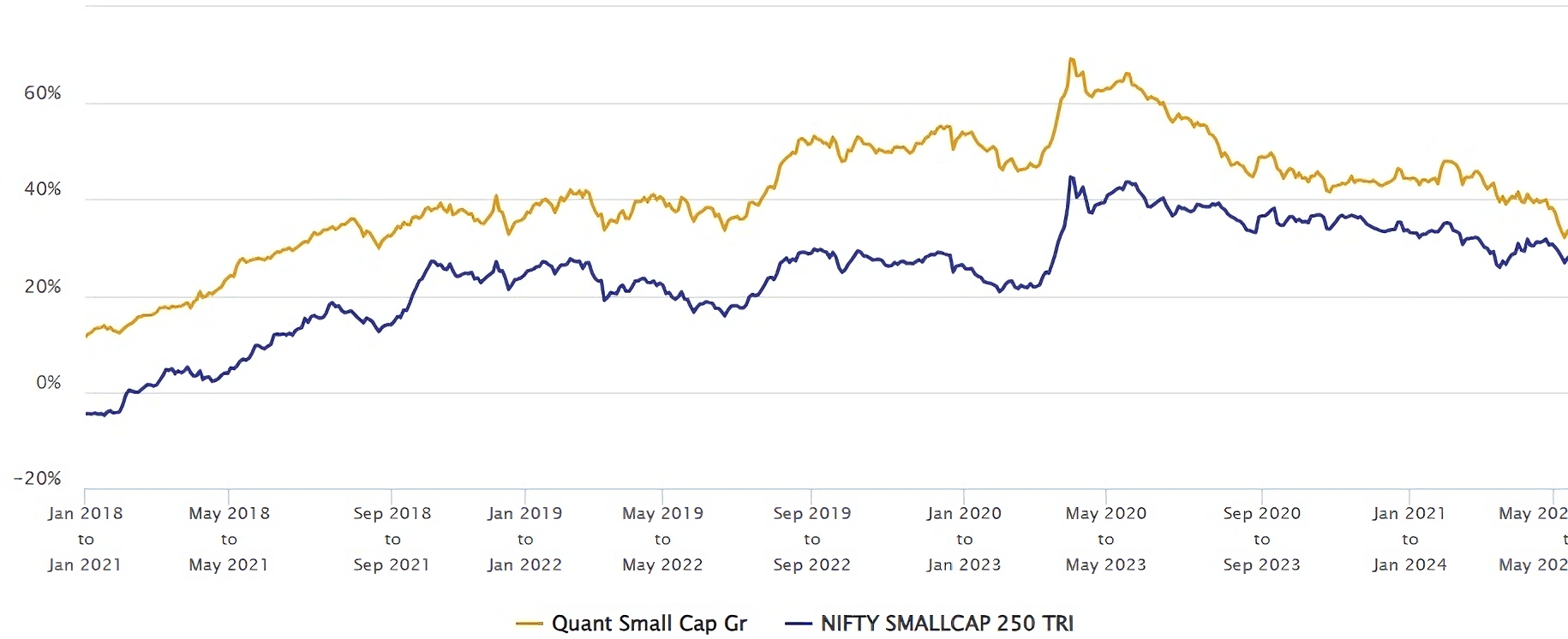  Rolling Returns of Quant Small Cap Funds