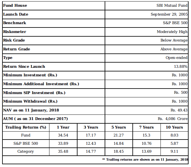 SBI Magnum Multicap Fund