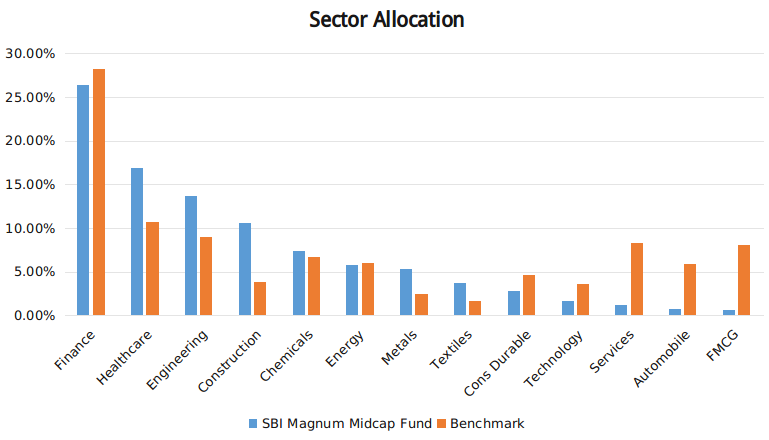 SBI Magnum Midcap Fund Sector Allocation