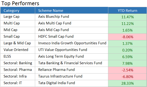 top performing funds