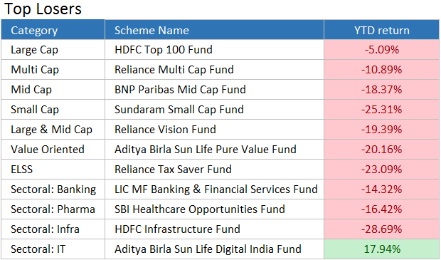 top loser funds