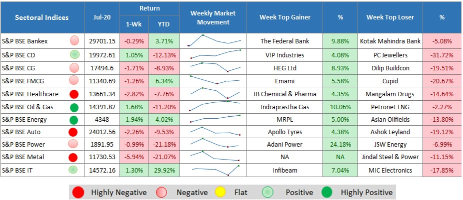 sector performance