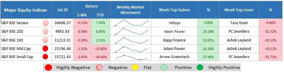 major equity indices