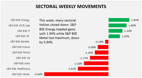 sectoral weekly performance