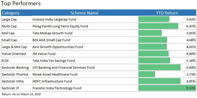 top performing funds