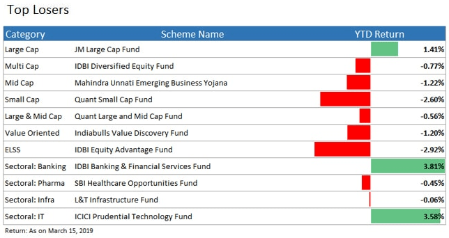 top loser funds